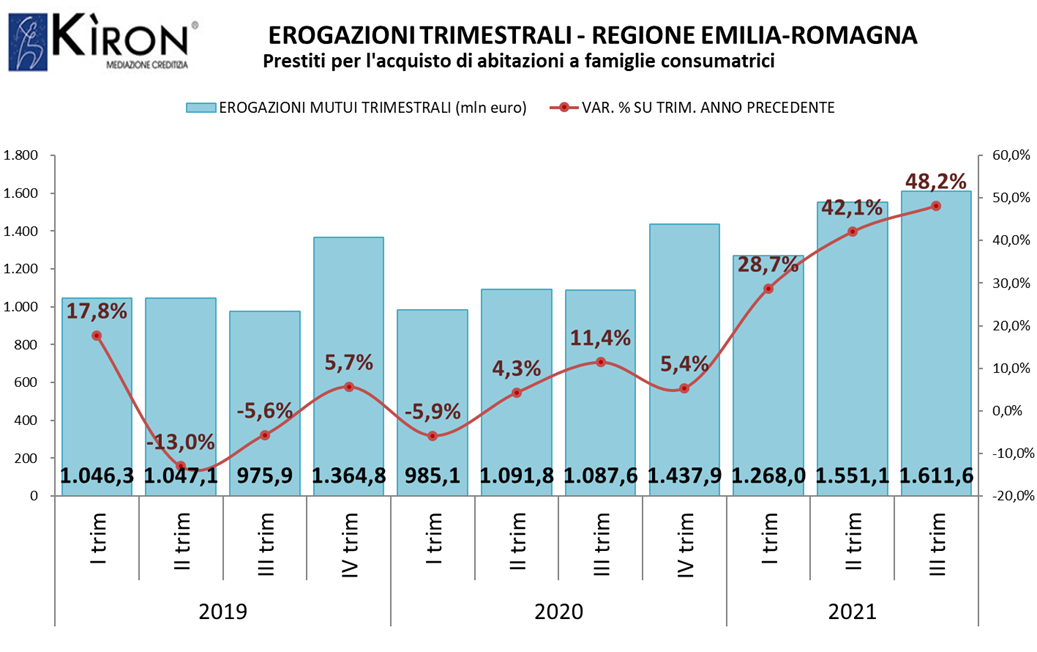 emilia-romagna.-mercato-mutui-iii-trim-2021