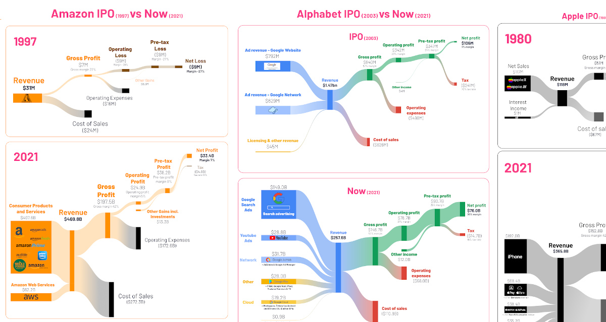 visualizing-financials-of-the-world’s-biggest-companies:-from-ipo-to-today
