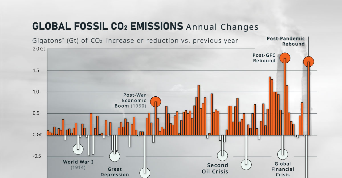 visualizing-changes-in-co₂-emissions-since-1900