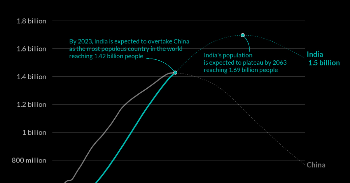 visualizing-india’s-population-growth-from-2022-2100