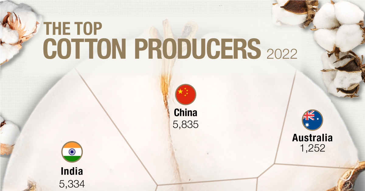 ranked:-the-world’s-top-cotton-producers