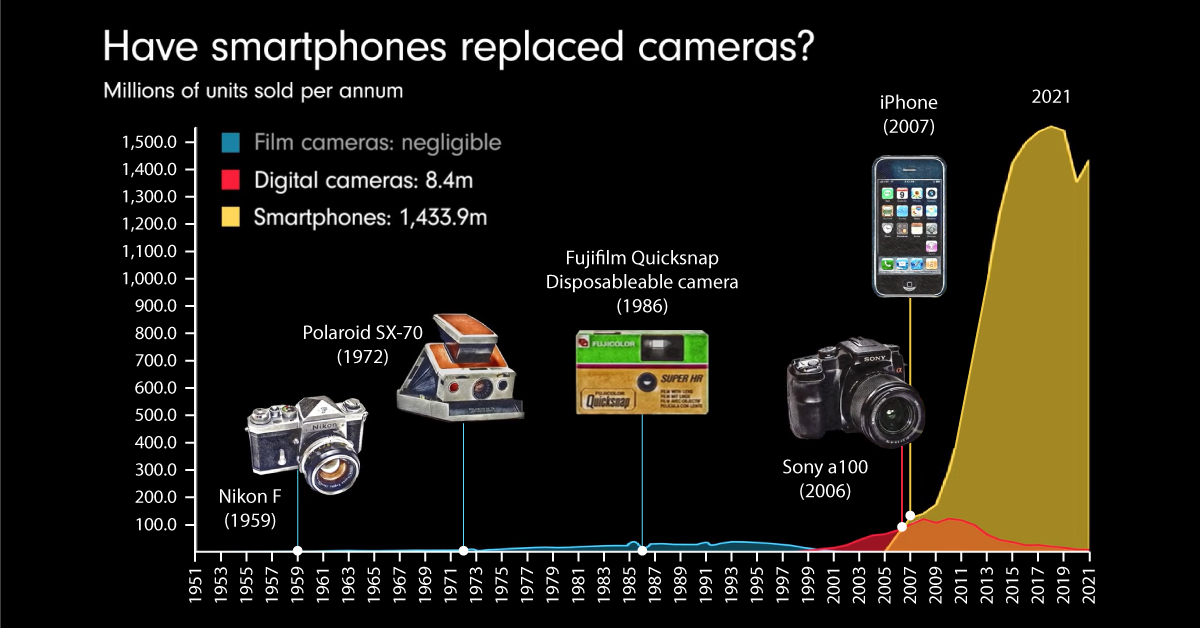 animated-chart:-the-smartphone-effect-on-the-camera-market