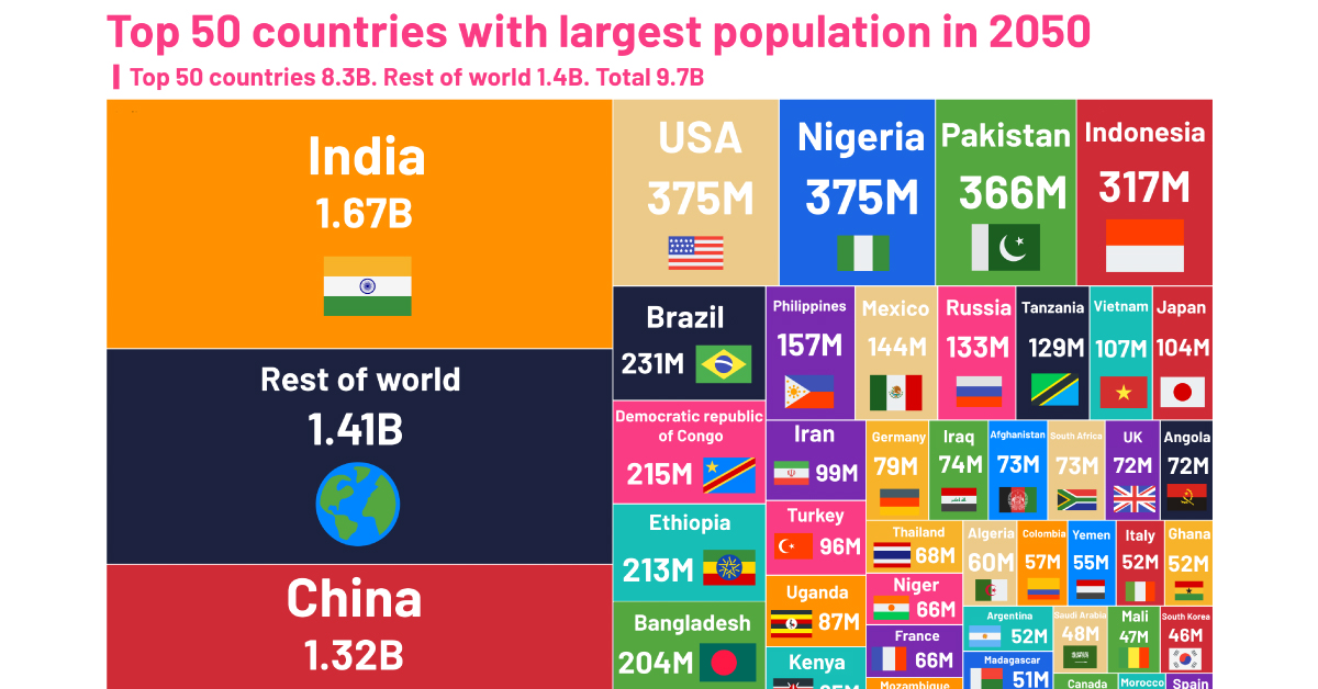 Visualizing the Changing World Population, by Country City Roma News