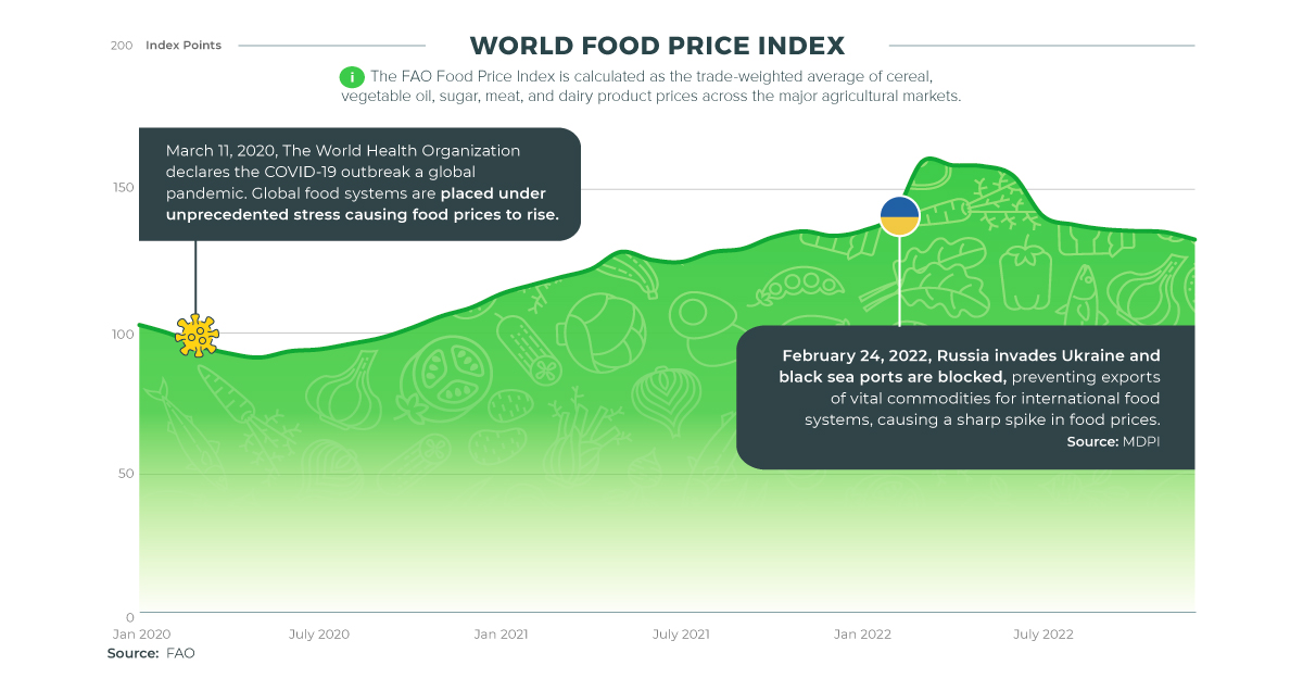 what’s-behind-the-rise-of-food-prices?