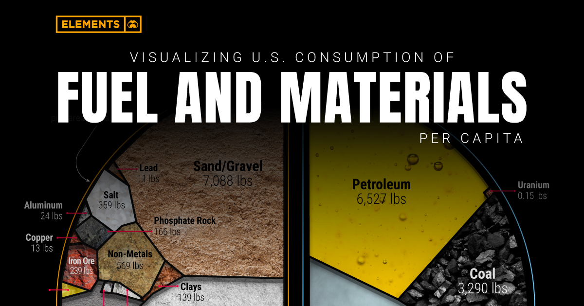visualizing-us.-consumption-of-fuel-and-materials-per-capita